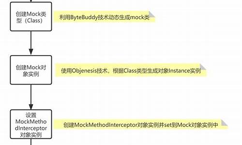 mockito 源码